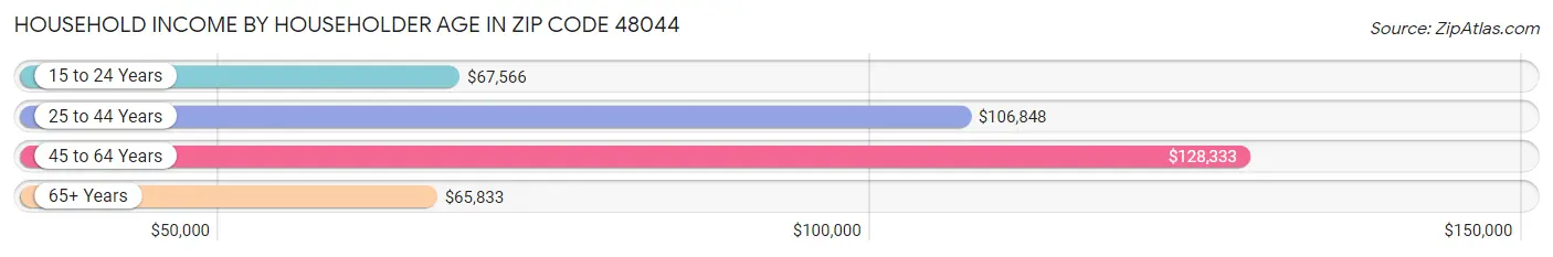 Household Income by Householder Age in Zip Code 48044