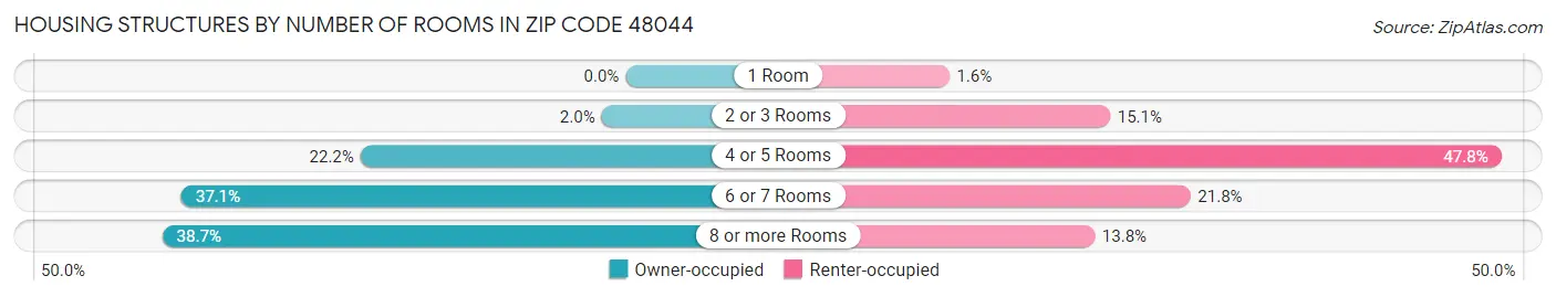Housing Structures by Number of Rooms in Zip Code 48044