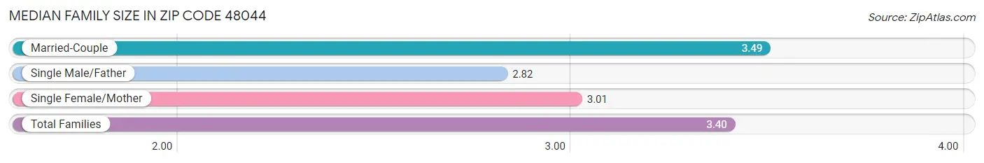 Median Family Size in Zip Code 48044