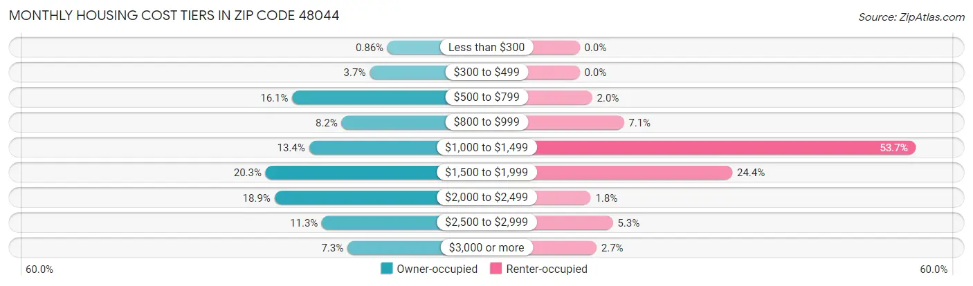 Monthly Housing Cost Tiers in Zip Code 48044