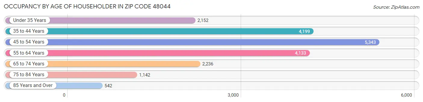 Occupancy by Age of Householder in Zip Code 48044