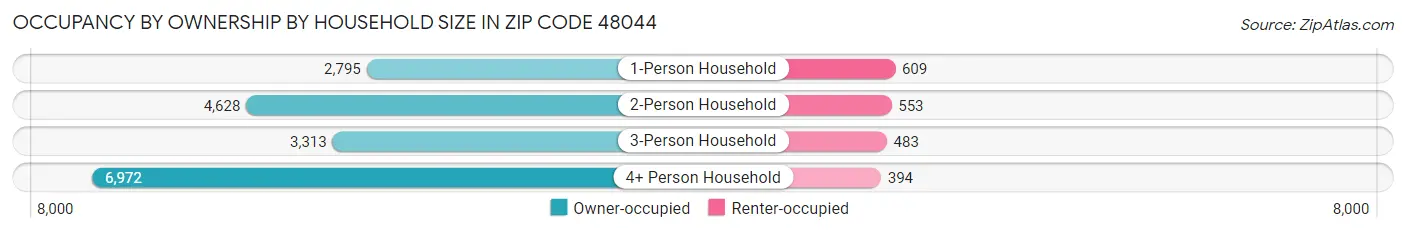 Occupancy by Ownership by Household Size in Zip Code 48044