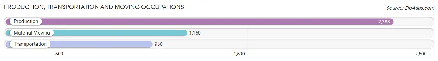 Production, Transportation and Moving Occupations in Zip Code 48044