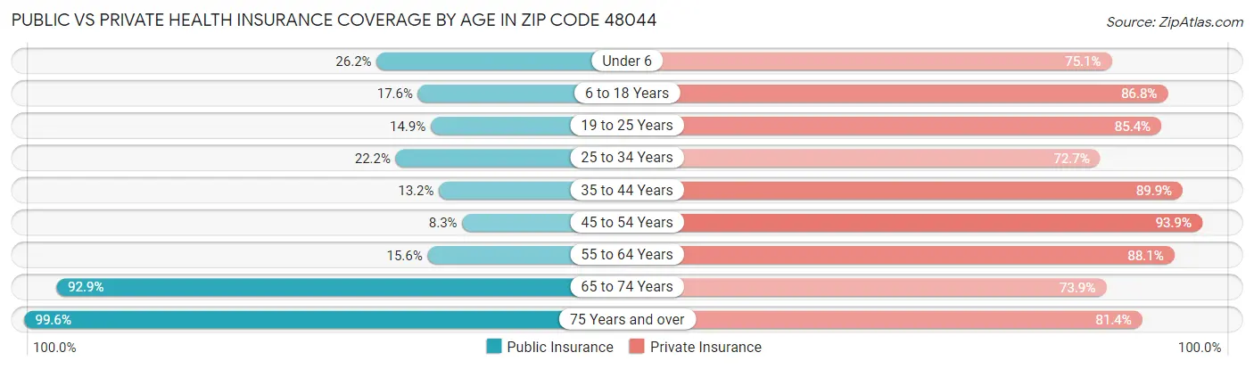 Public vs Private Health Insurance Coverage by Age in Zip Code 48044