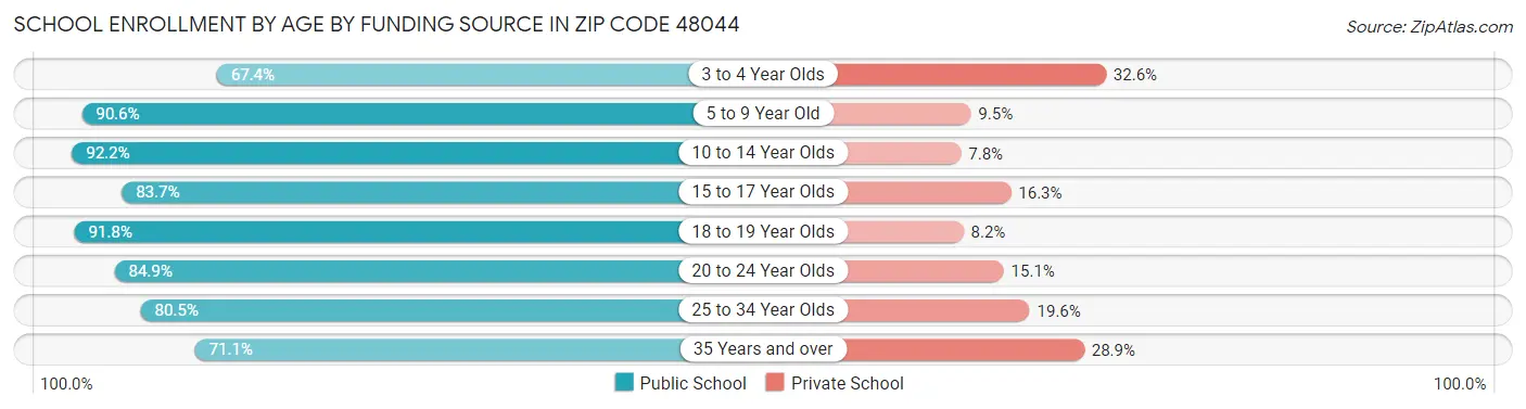 School Enrollment by Age by Funding Source in Zip Code 48044