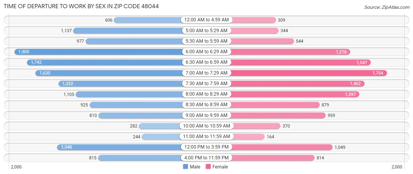 Time of Departure to Work by Sex in Zip Code 48044