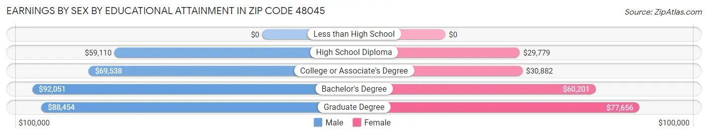 Earnings by Sex by Educational Attainment in Zip Code 48045