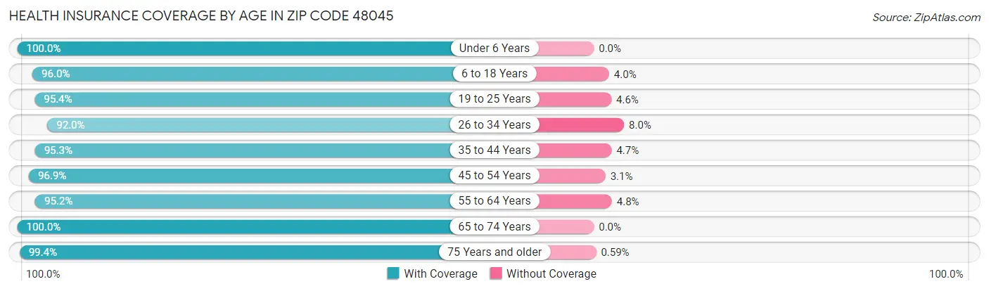 Health Insurance Coverage by Age in Zip Code 48045