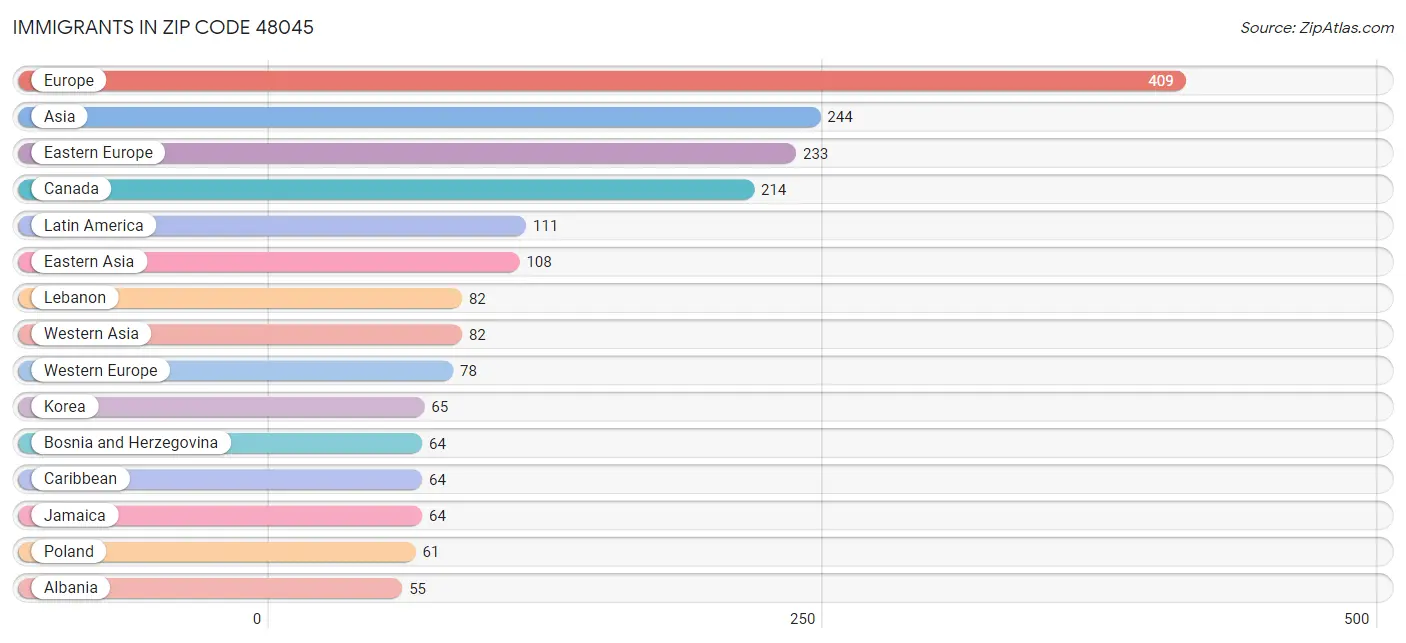 Immigrants in Zip Code 48045