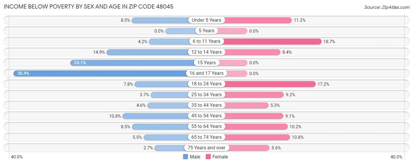 Income Below Poverty by Sex and Age in Zip Code 48045