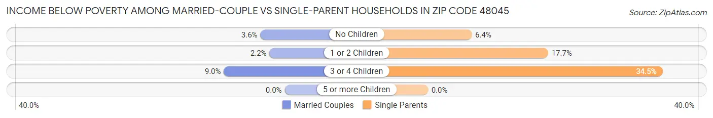 Income Below Poverty Among Married-Couple vs Single-Parent Households in Zip Code 48045