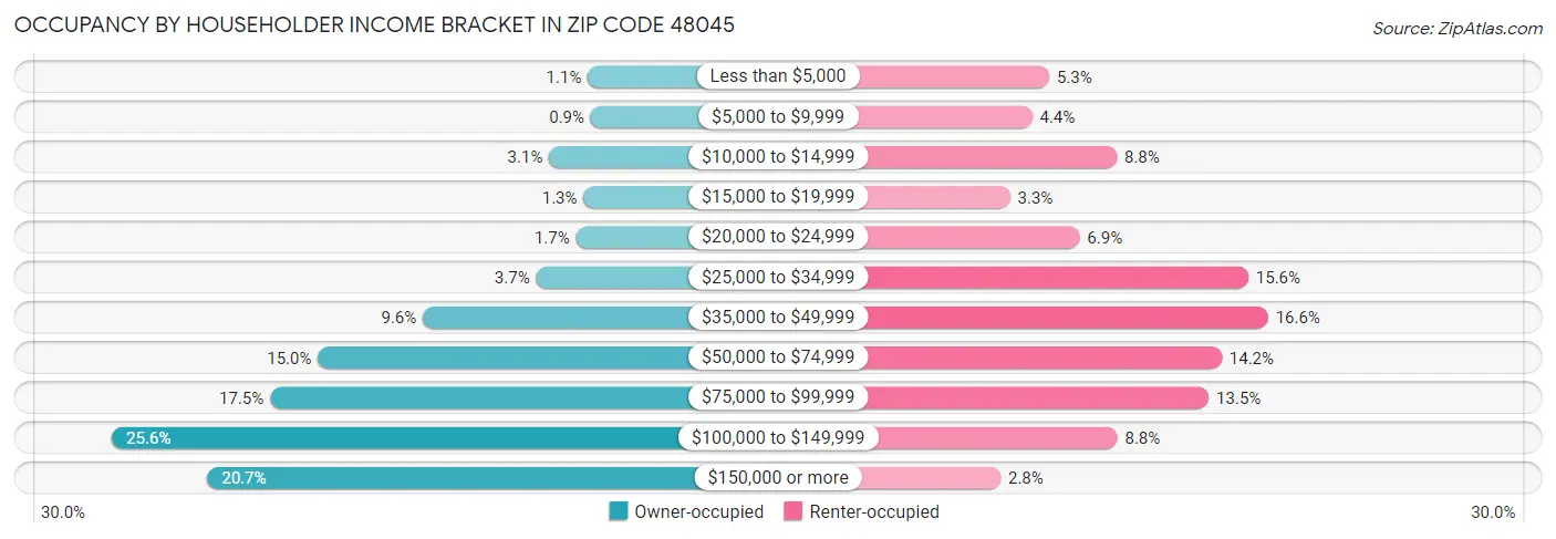 Occupancy by Householder Income Bracket in Zip Code 48045