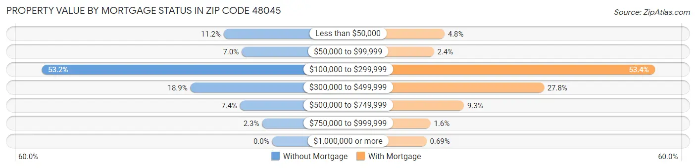 Property Value by Mortgage Status in Zip Code 48045