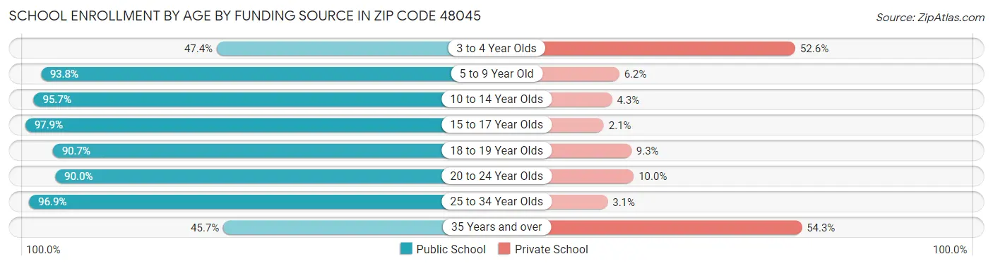 School Enrollment by Age by Funding Source in Zip Code 48045