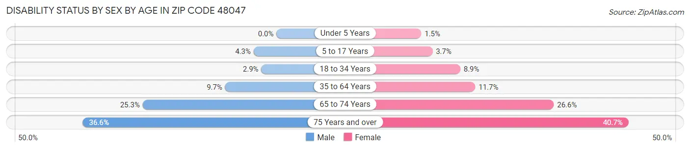 Disability Status by Sex by Age in Zip Code 48047