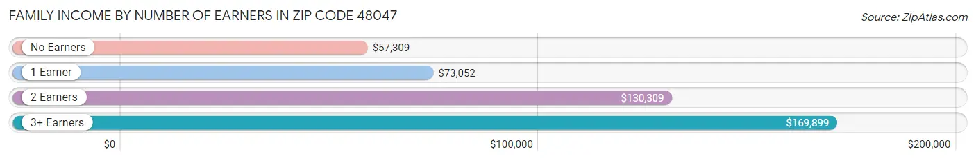 Family Income by Number of Earners in Zip Code 48047