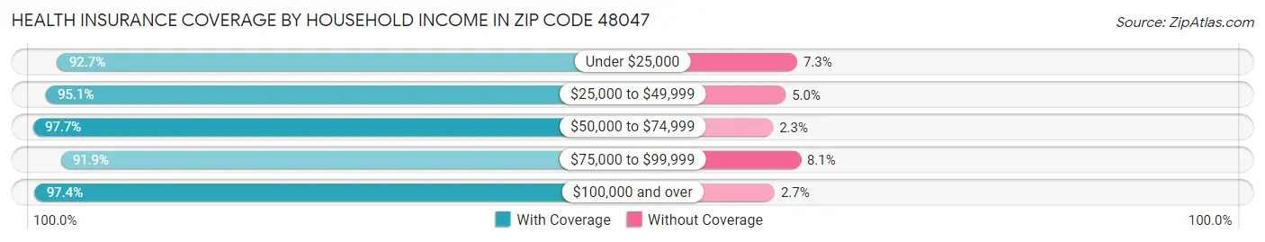 Health Insurance Coverage by Household Income in Zip Code 48047