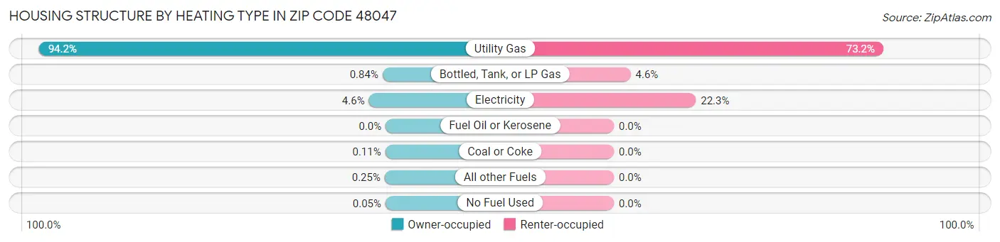 Housing Structure by Heating Type in Zip Code 48047