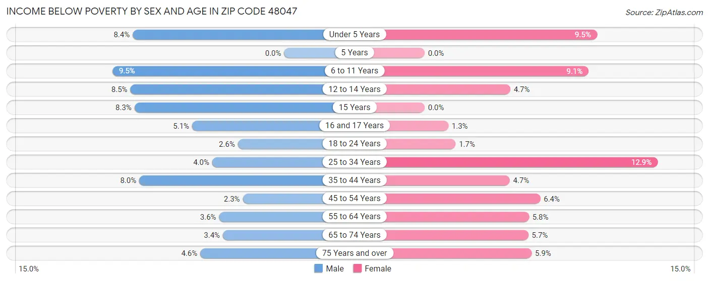 Income Below Poverty by Sex and Age in Zip Code 48047
