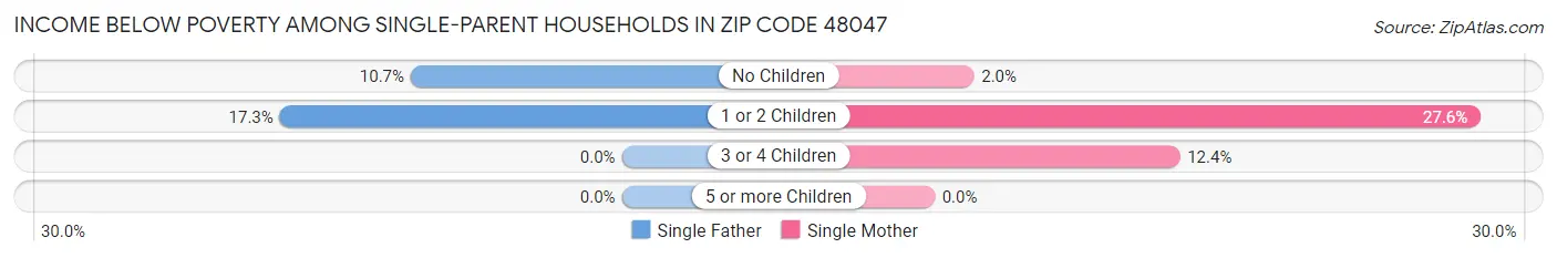 Income Below Poverty Among Single-Parent Households in Zip Code 48047
