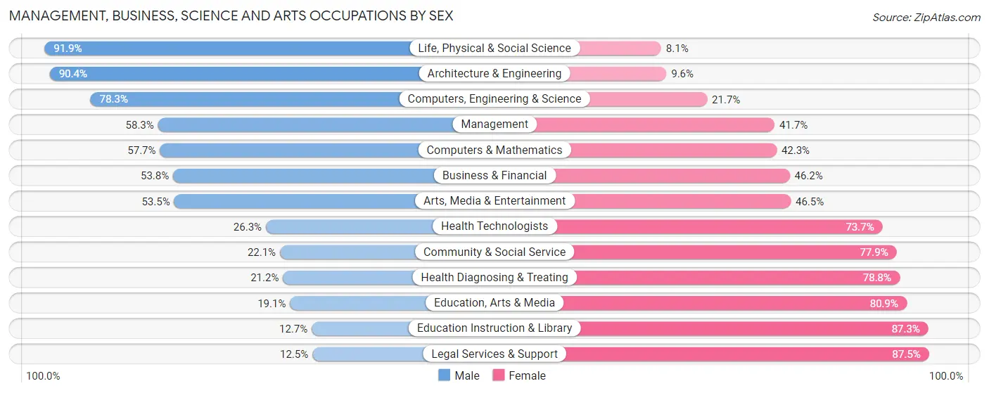 Management, Business, Science and Arts Occupations by Sex in Zip Code 48047