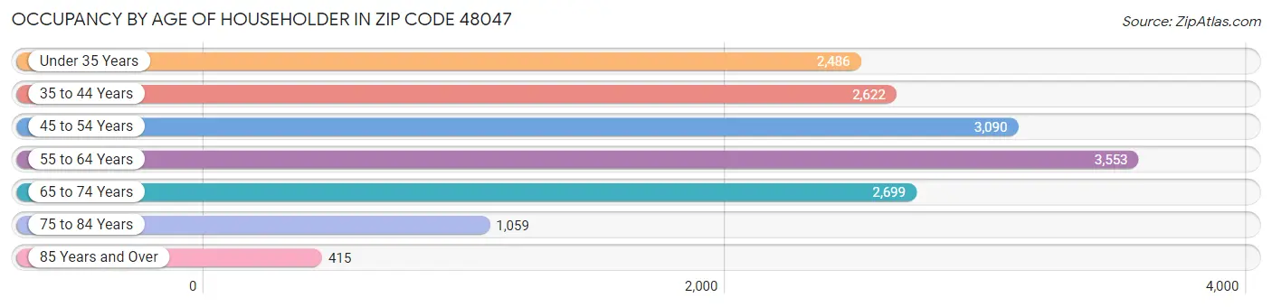 Occupancy by Age of Householder in Zip Code 48047