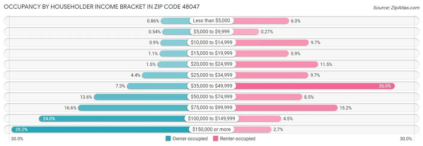 Occupancy by Householder Income Bracket in Zip Code 48047