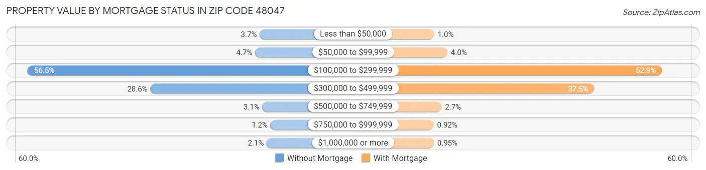 Property Value by Mortgage Status in Zip Code 48047