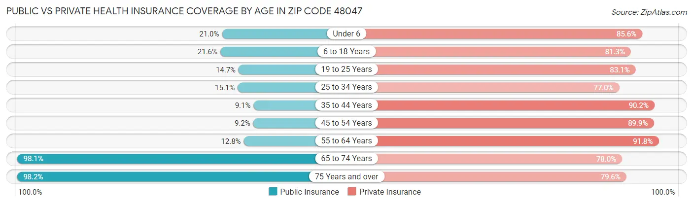 Public vs Private Health Insurance Coverage by Age in Zip Code 48047