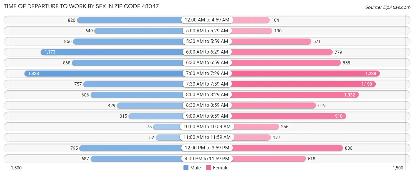 Time of Departure to Work by Sex in Zip Code 48047