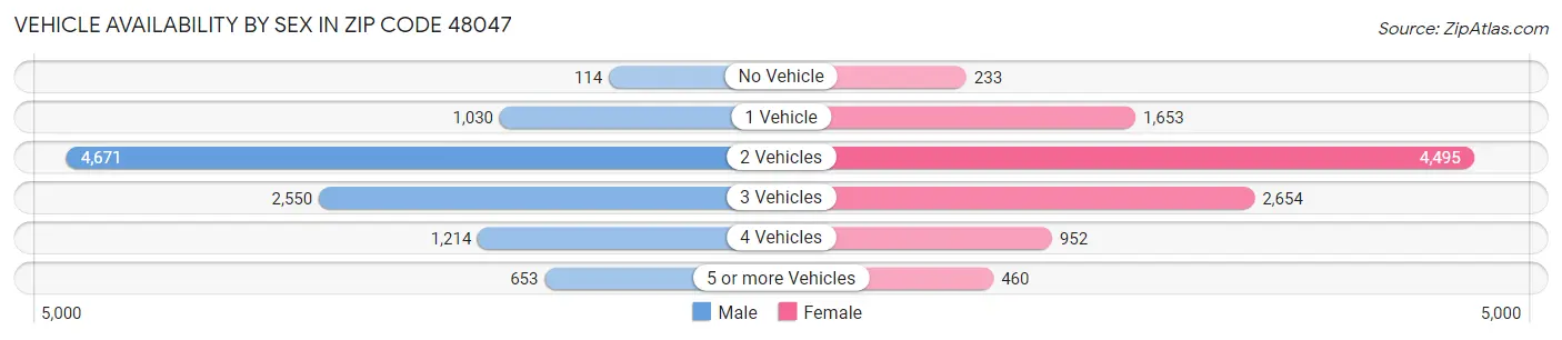 Vehicle Availability by Sex in Zip Code 48047