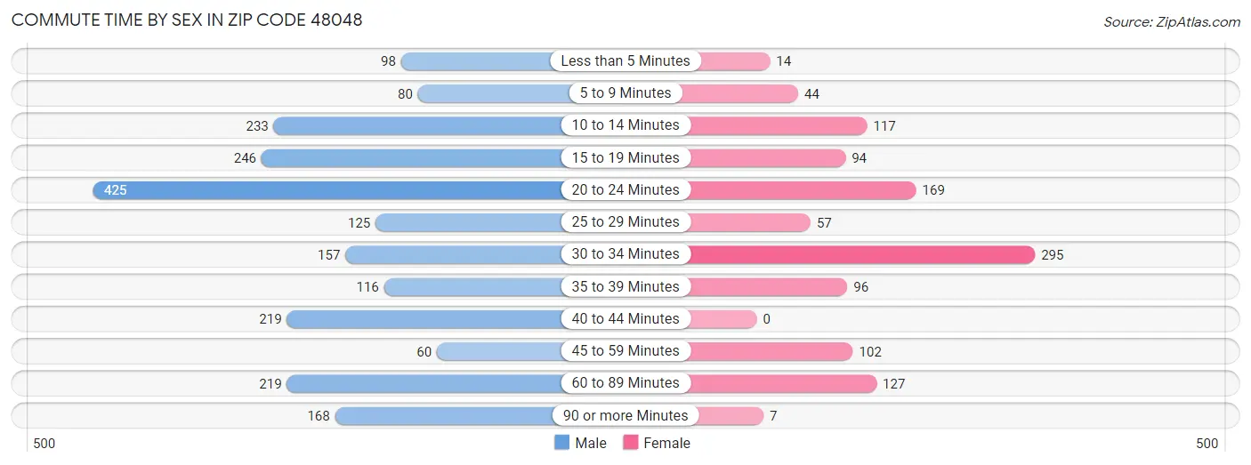 Commute Time by Sex in Zip Code 48048