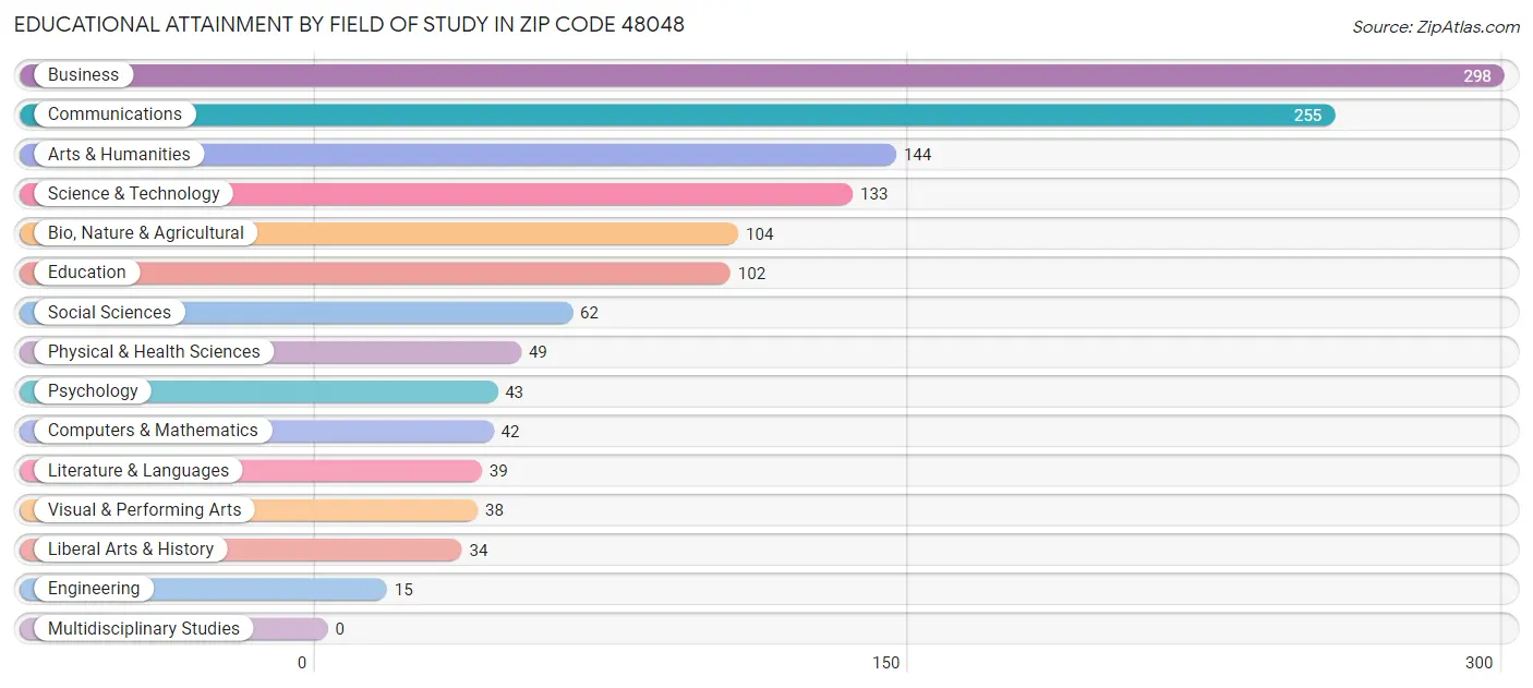 Educational Attainment by Field of Study in Zip Code 48048