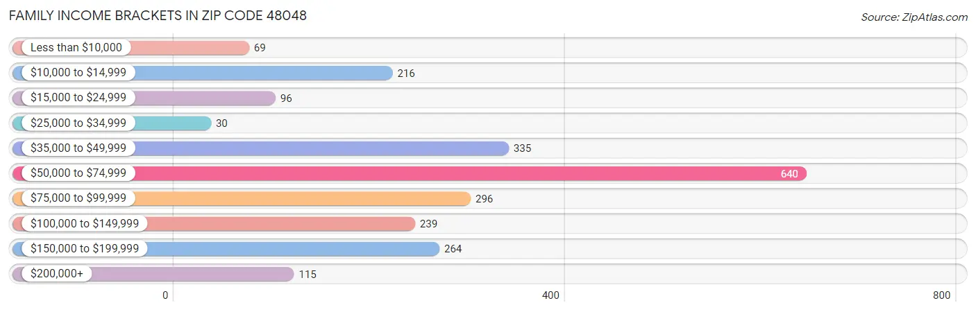 Family Income Brackets in Zip Code 48048