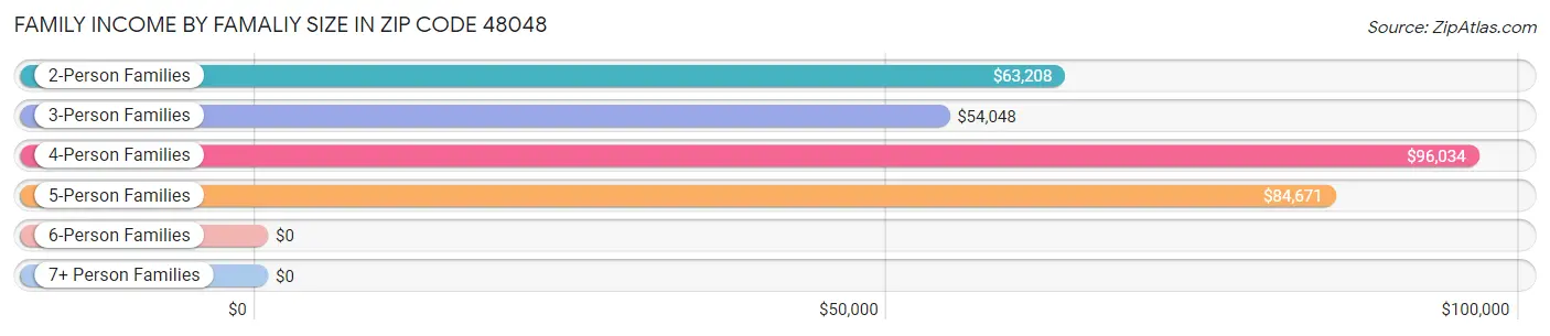 Family Income by Famaliy Size in Zip Code 48048