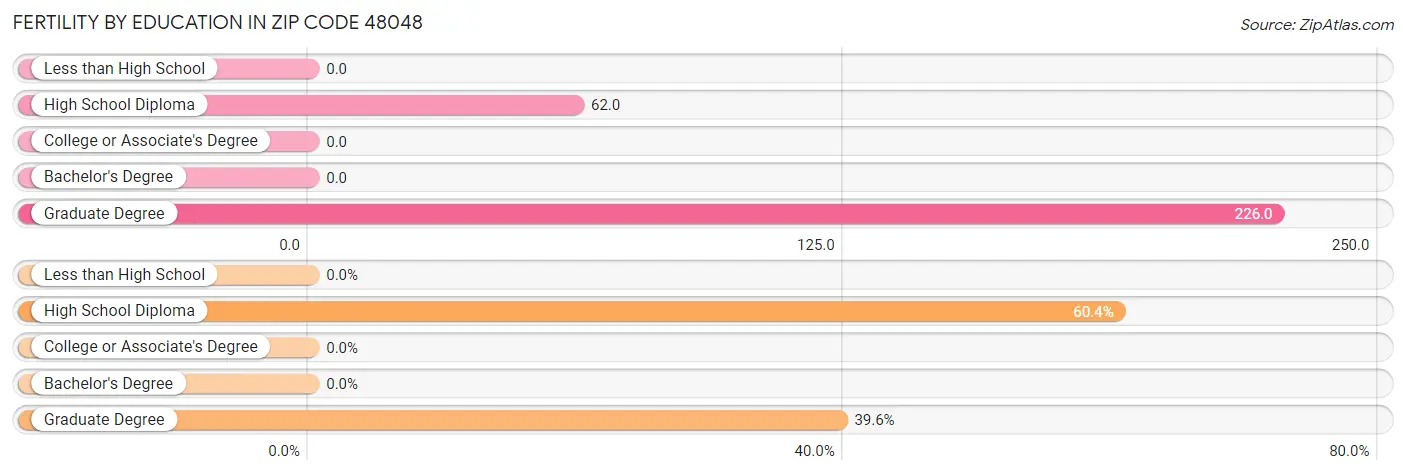 Female Fertility by Education Attainment in Zip Code 48048