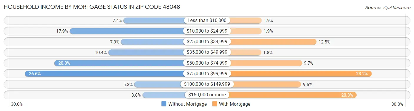 Household Income by Mortgage Status in Zip Code 48048