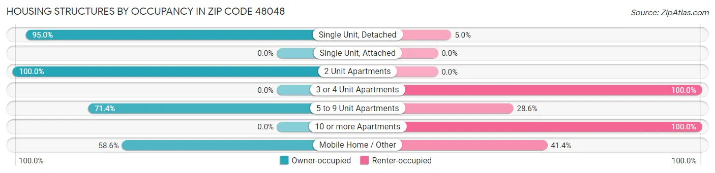 Housing Structures by Occupancy in Zip Code 48048