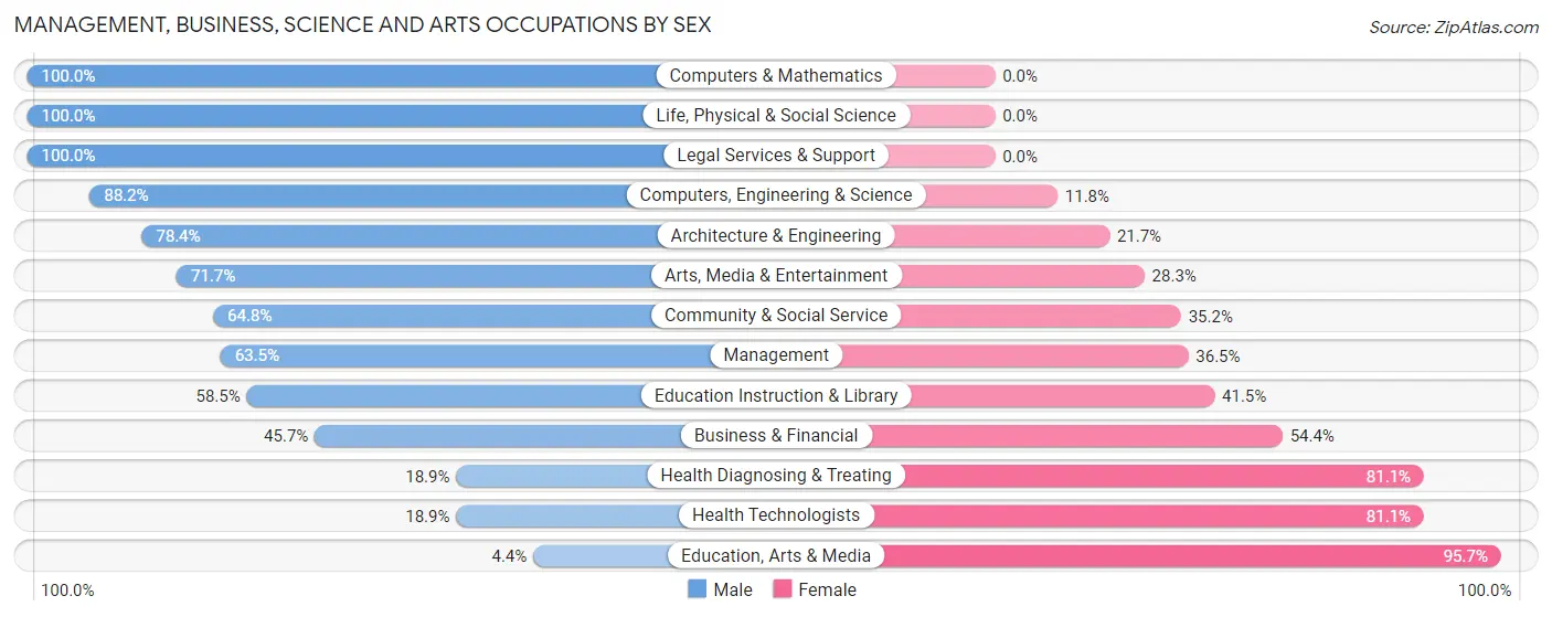 Management, Business, Science and Arts Occupations by Sex in Zip Code 48048