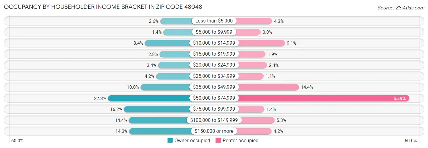 Occupancy by Householder Income Bracket in Zip Code 48048