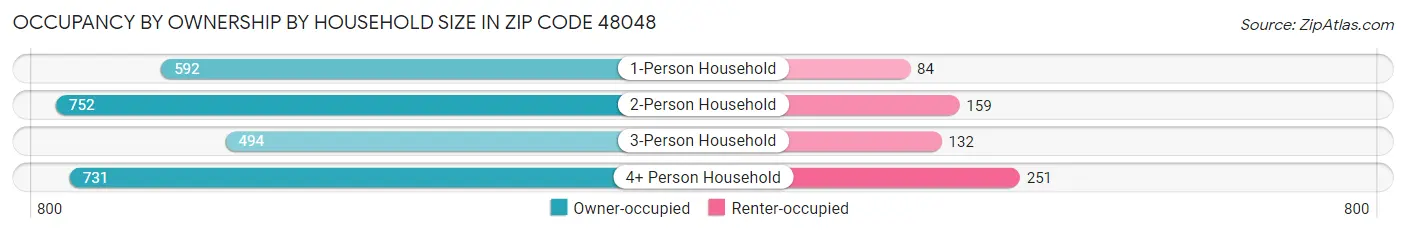 Occupancy by Ownership by Household Size in Zip Code 48048