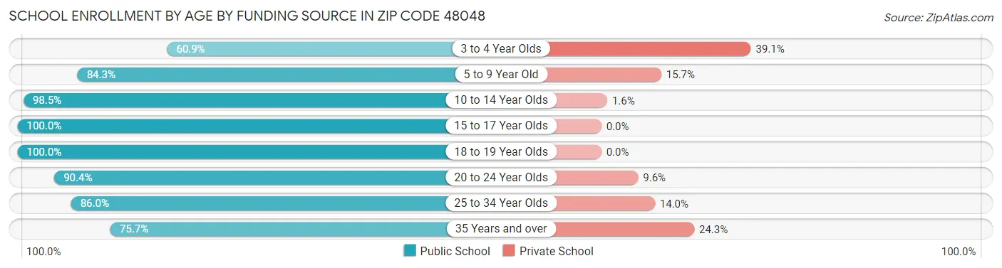 School Enrollment by Age by Funding Source in Zip Code 48048