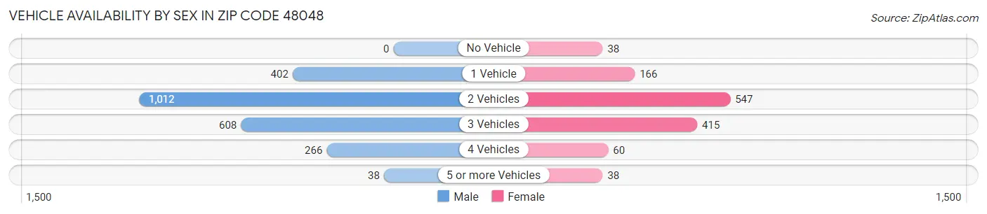 Vehicle Availability by Sex in Zip Code 48048
