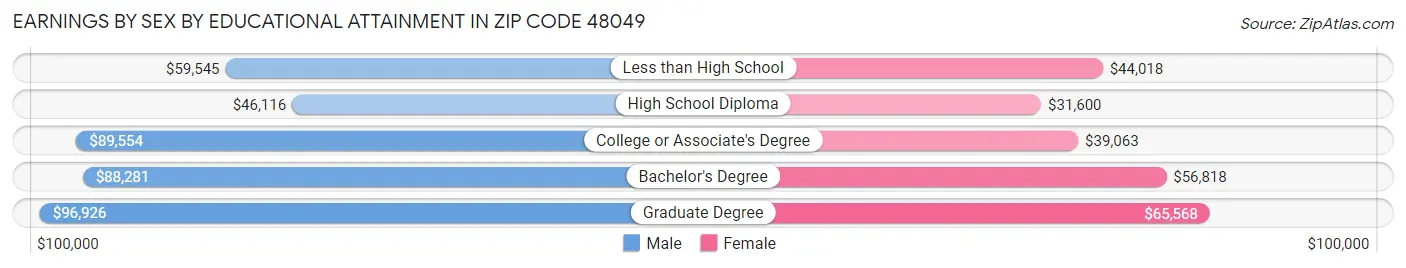 Earnings by Sex by Educational Attainment in Zip Code 48049