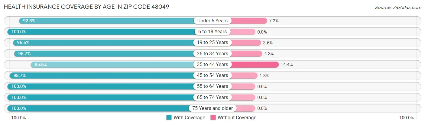 Health Insurance Coverage by Age in Zip Code 48049