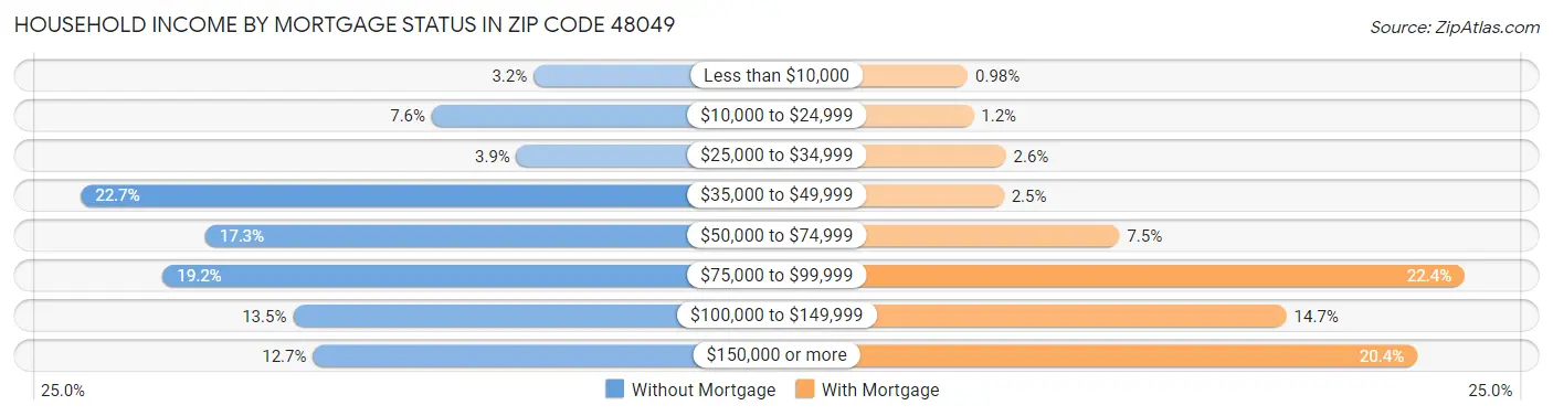 Household Income by Mortgage Status in Zip Code 48049