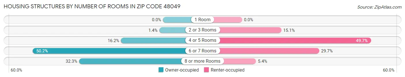 Housing Structures by Number of Rooms in Zip Code 48049
