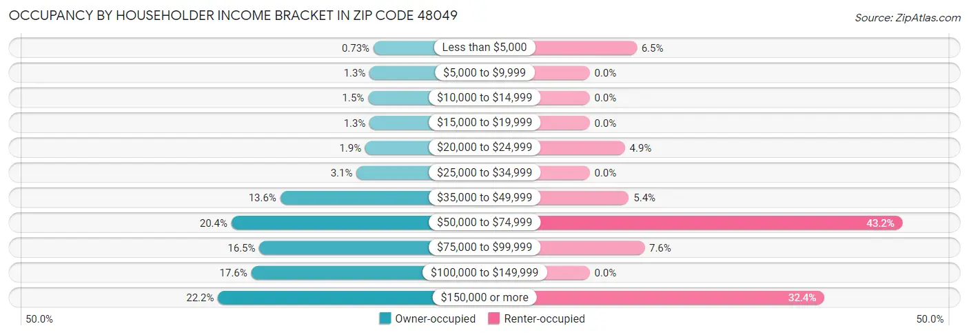 Occupancy by Householder Income Bracket in Zip Code 48049