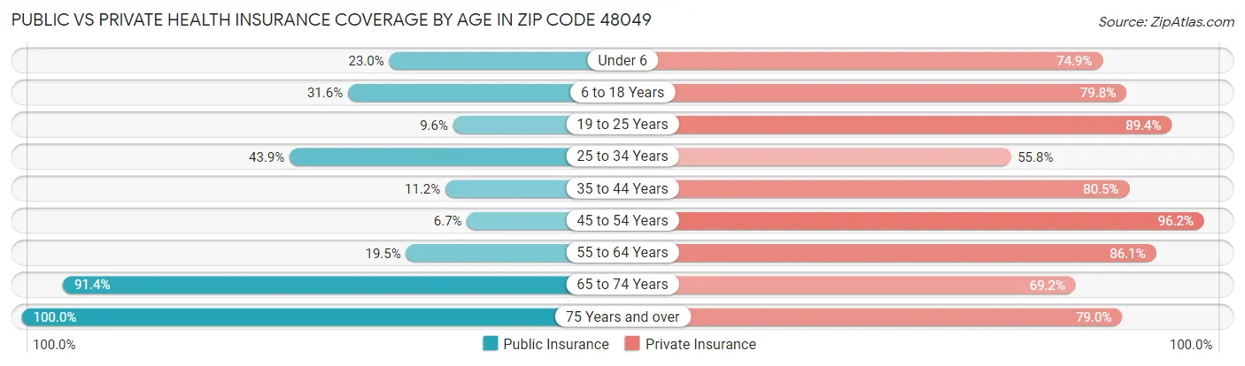 Public vs Private Health Insurance Coverage by Age in Zip Code 48049
