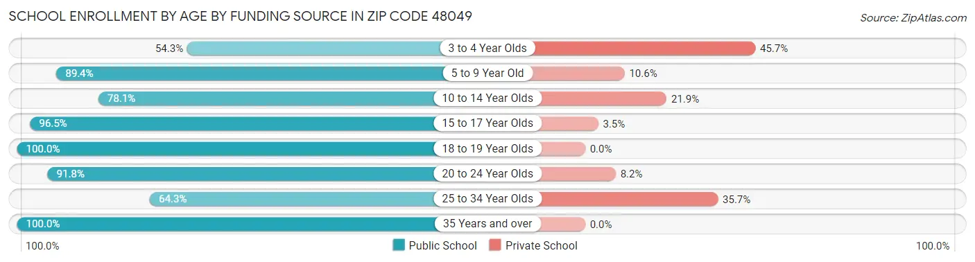 School Enrollment by Age by Funding Source in Zip Code 48049